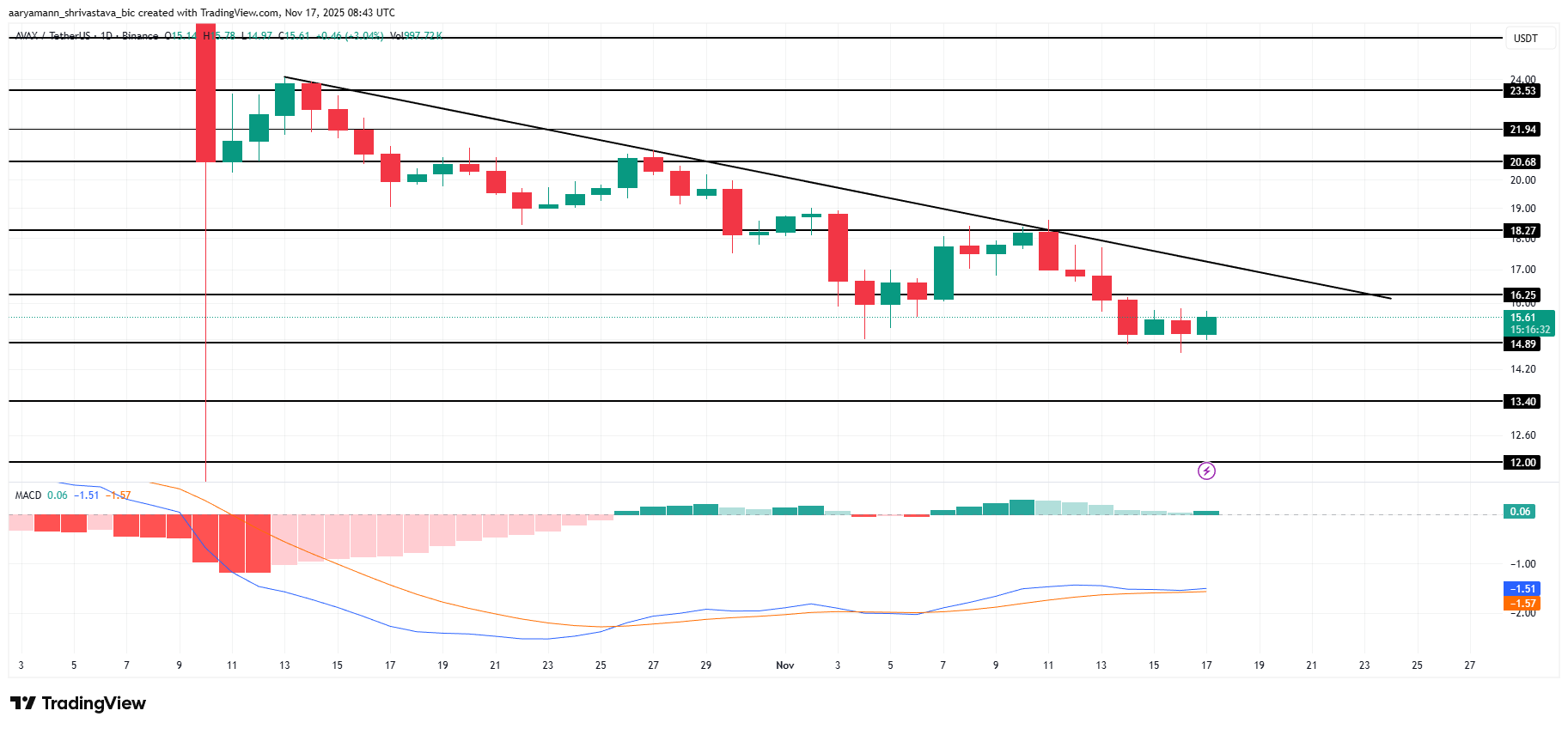 AVAX Price Analysis. 