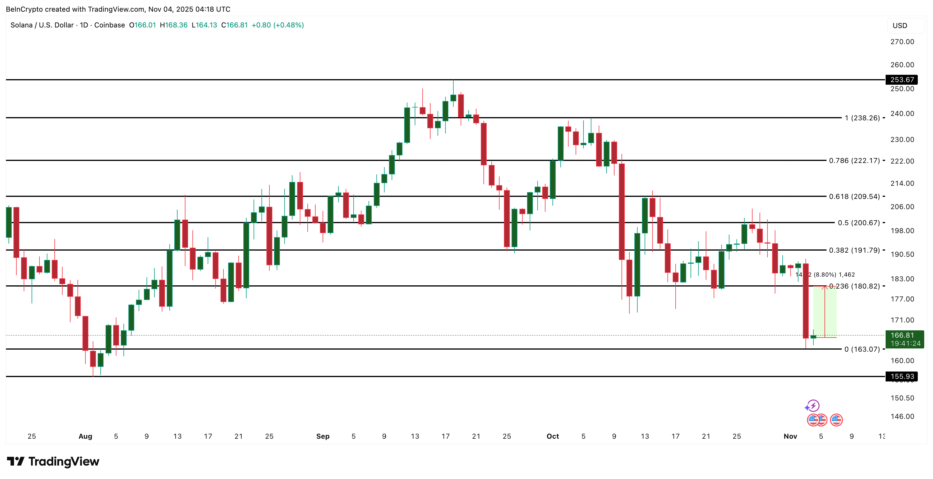 Solana Price Analysis