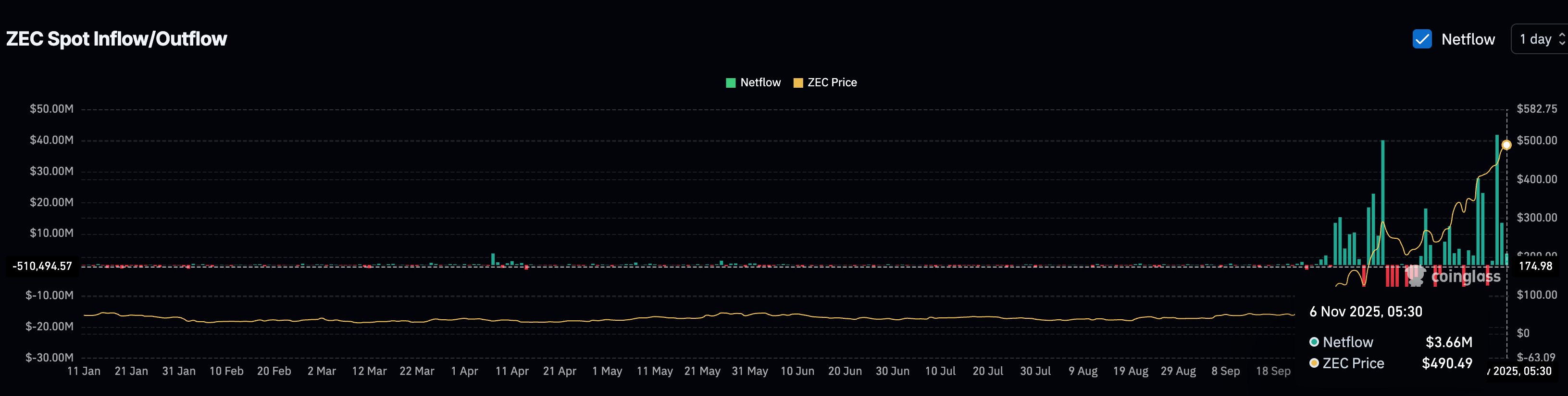 Zcash Experiences A Reduction In Inflows