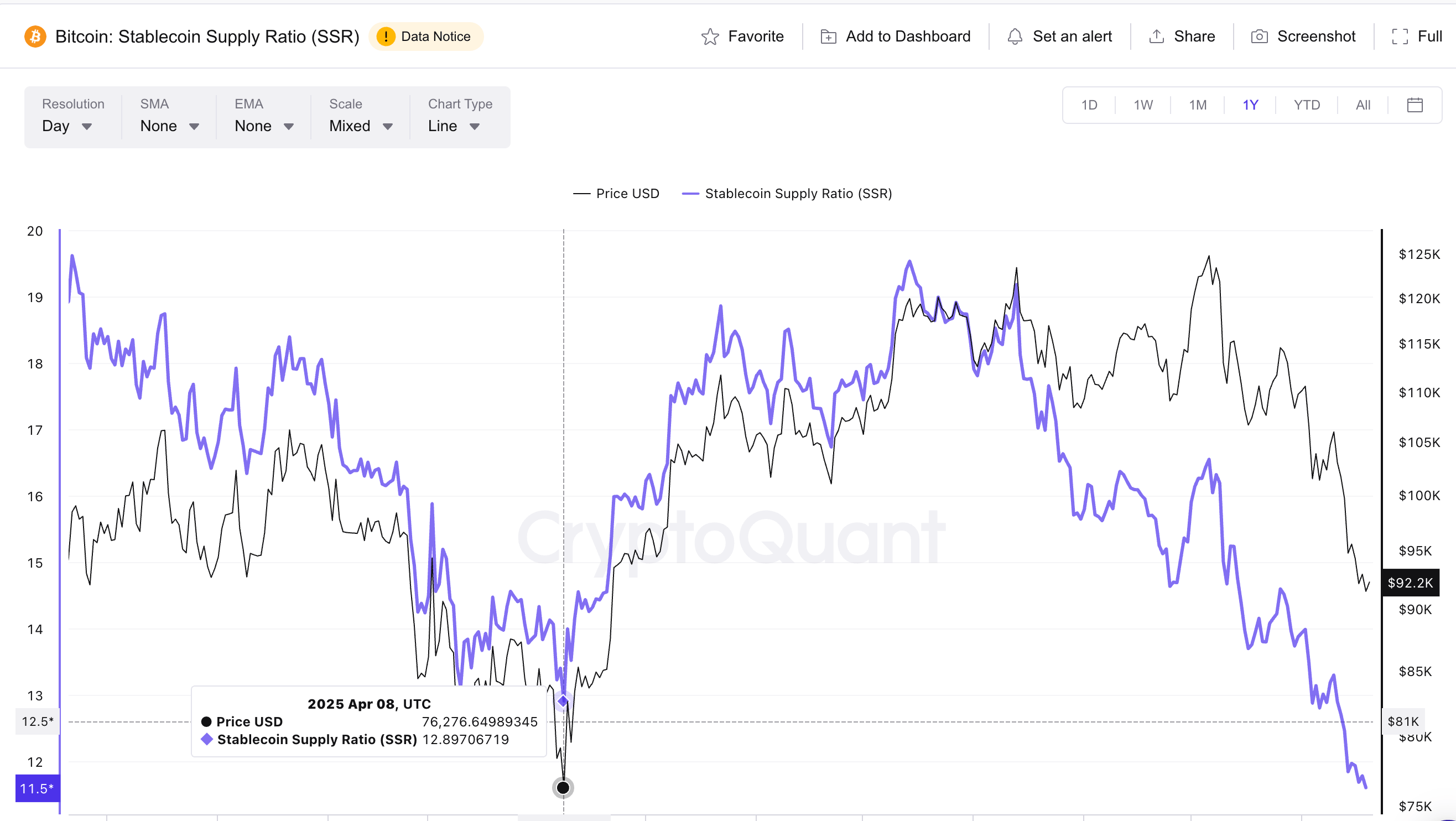 Stablecoin Supply Ratio Hits Yearly Lows