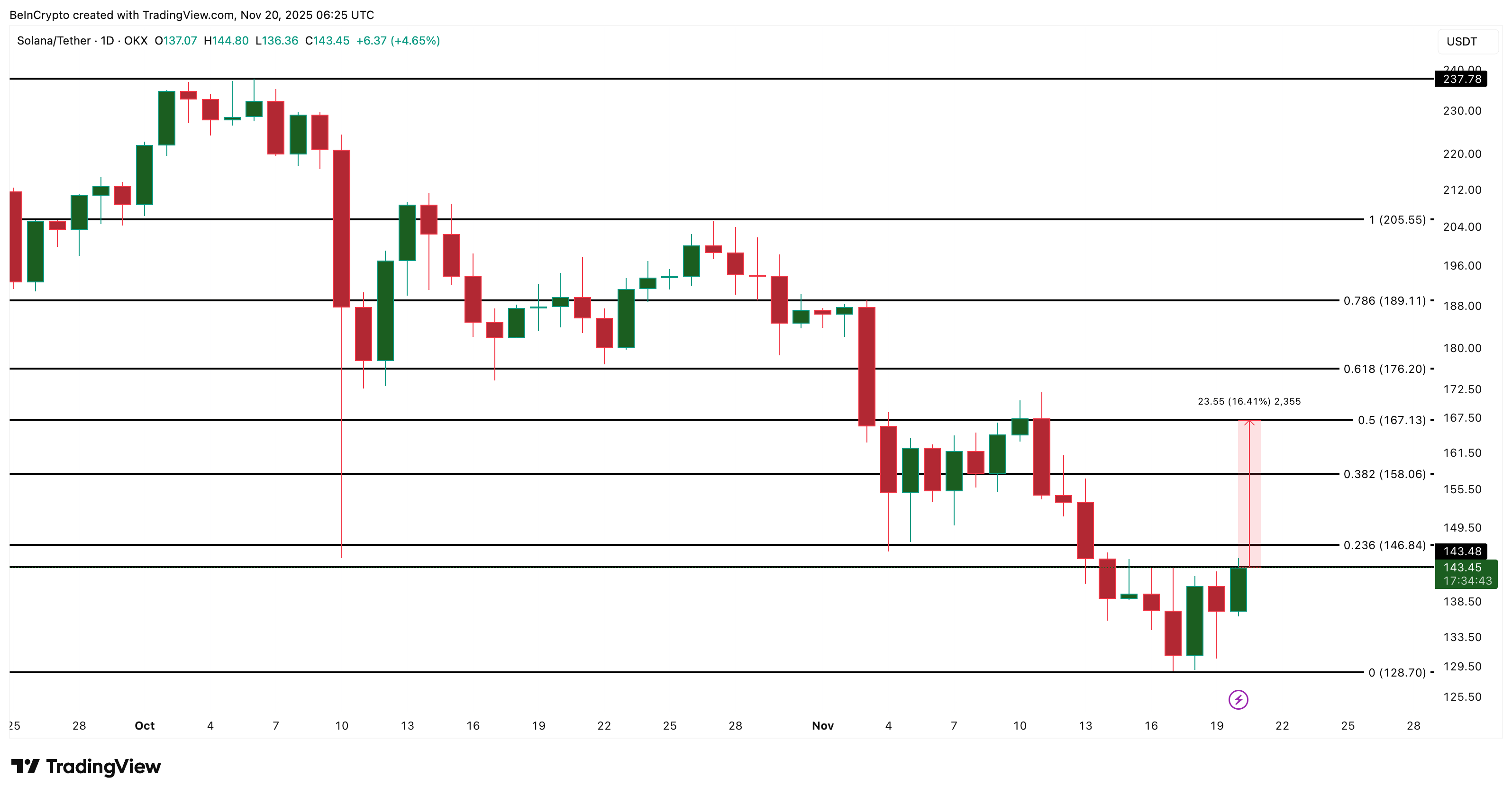 Solana Price Analysis