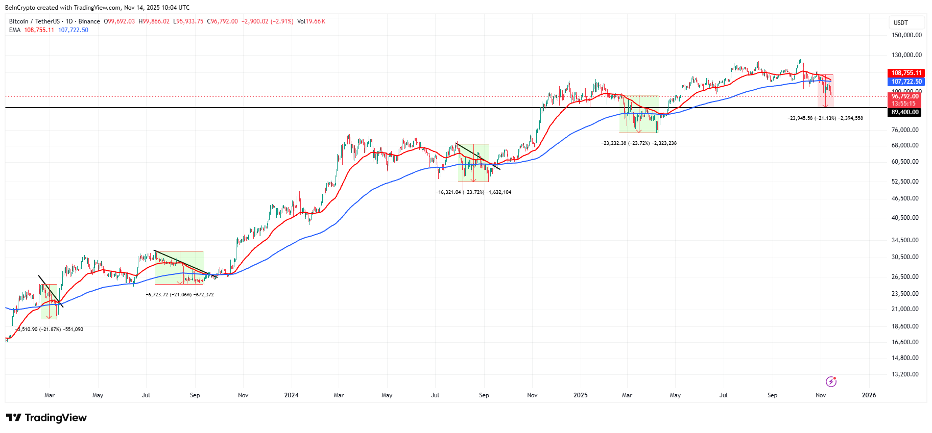 Bitcoin EMAs