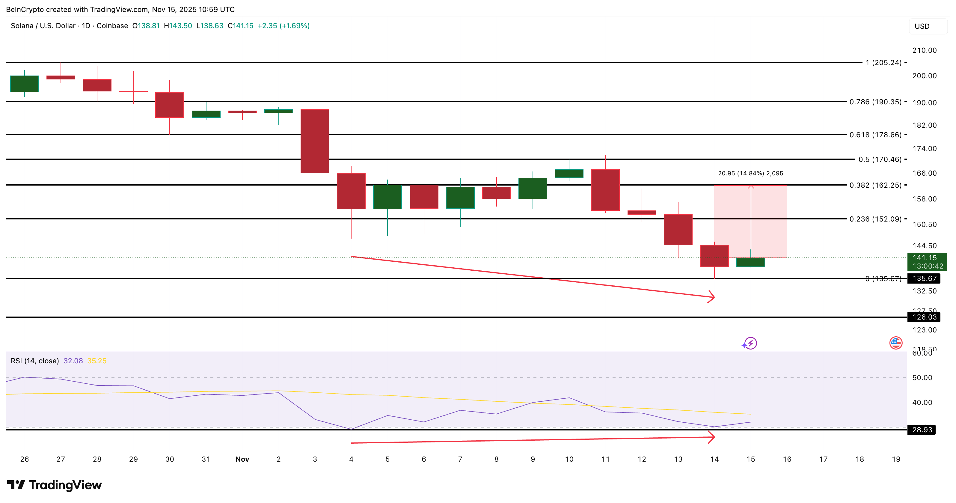 Solana Price Analysis