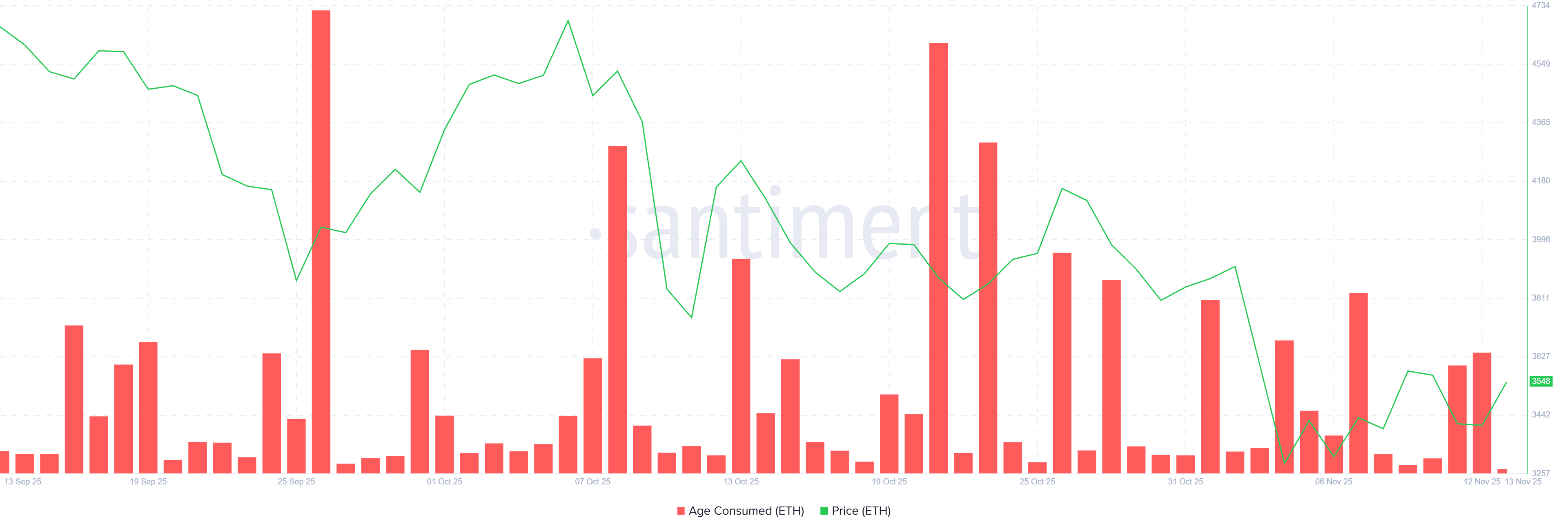 Ethereum Age Consumed. 
