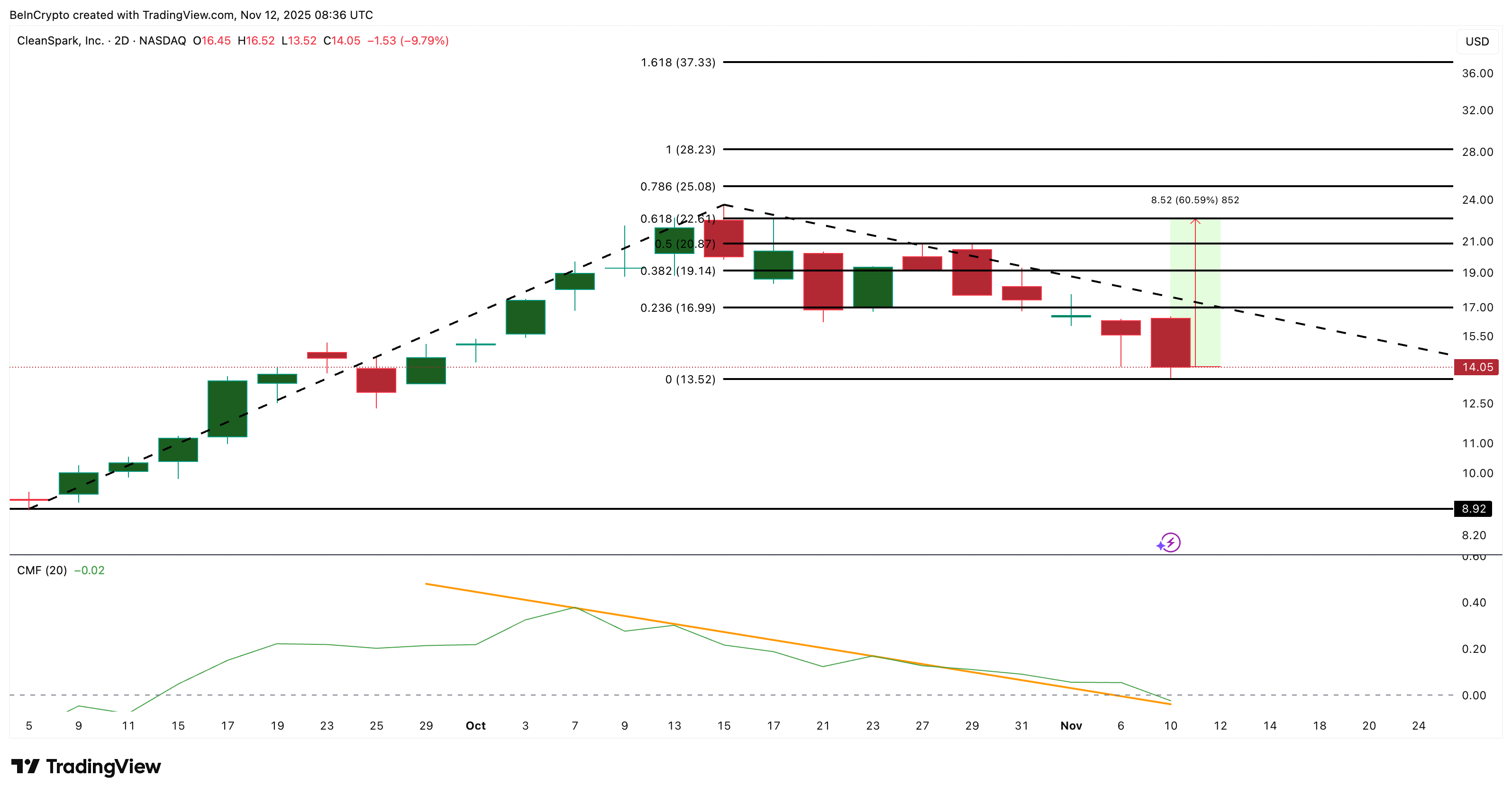 CleanSpark Price Analysis (Short-Term)