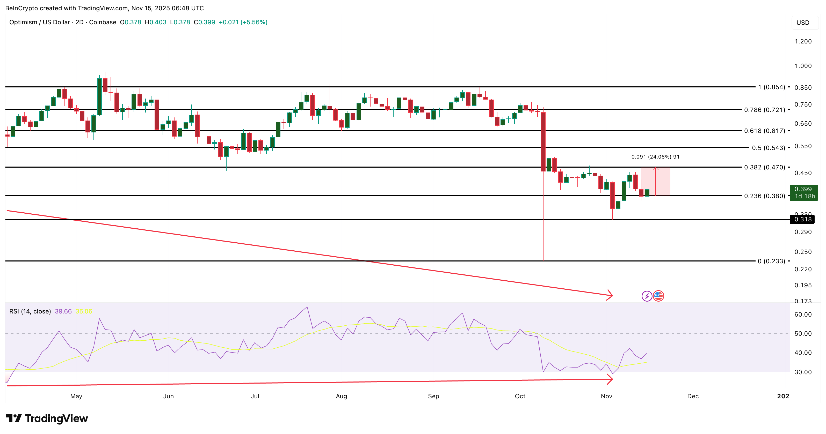 Optimism Price Analysis