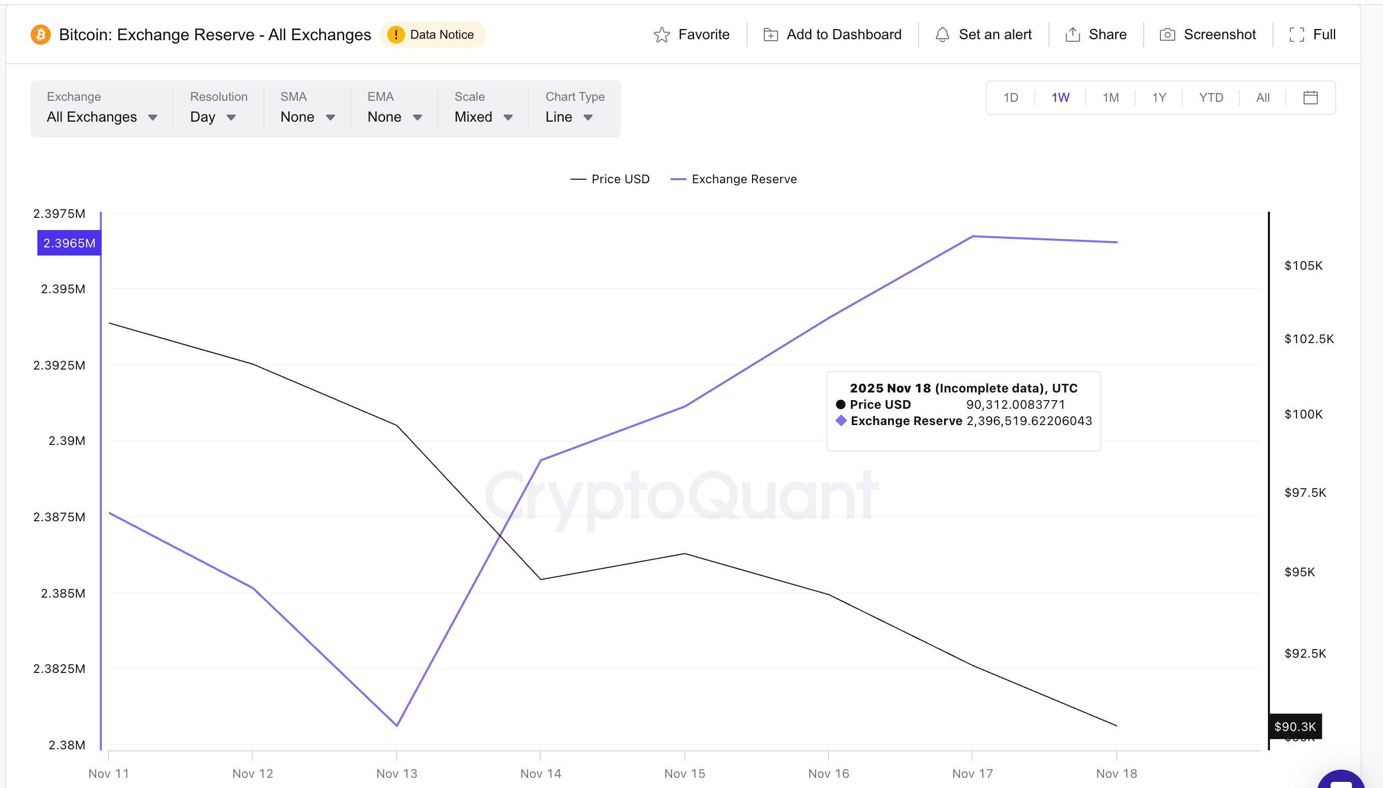 Rising Exchange Reserves