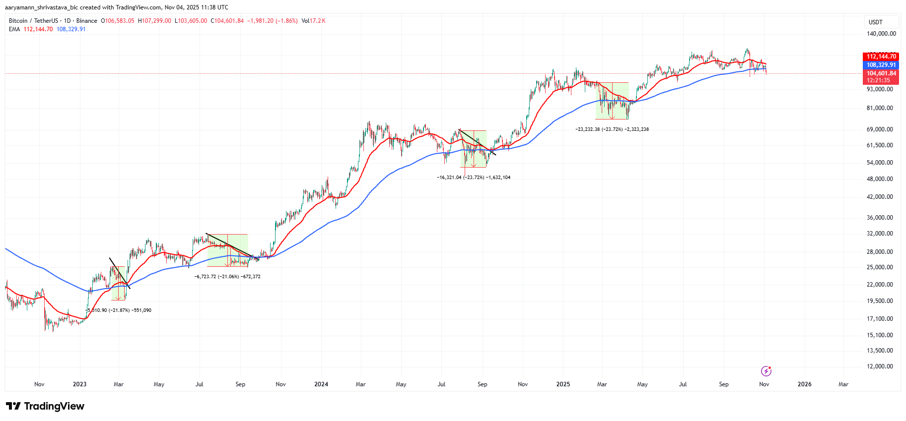 Bitcoin EMAs