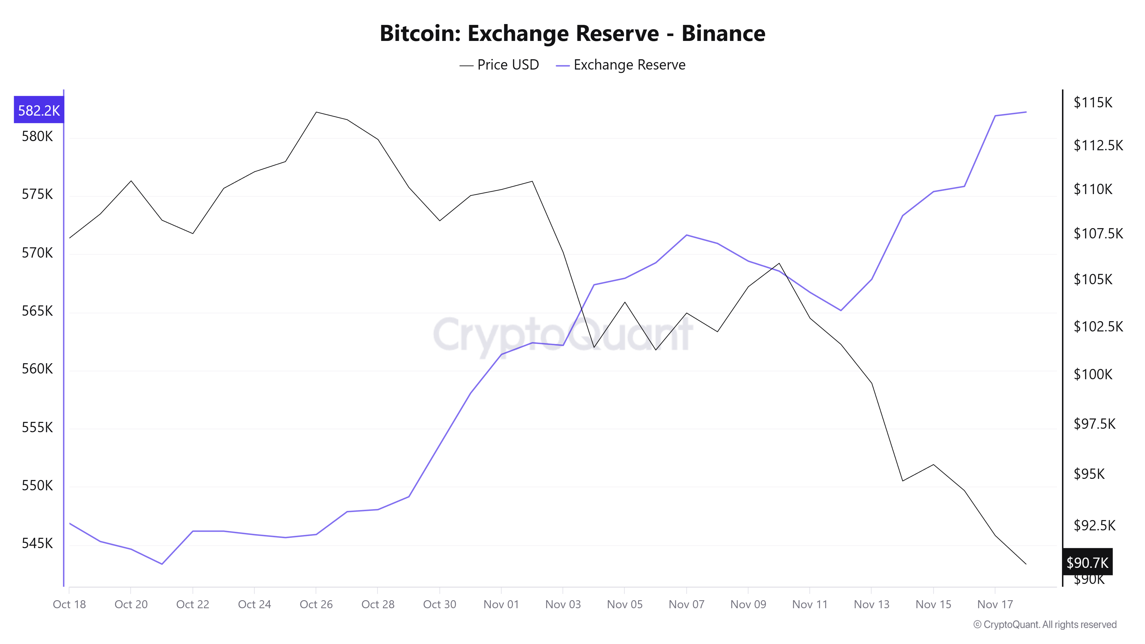 Bitcoin Exchange Reserve - Binance. Source: CryptoQuant.