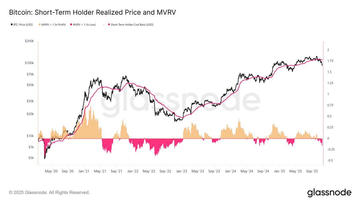 Bitcoin short-term holder MVRV chart