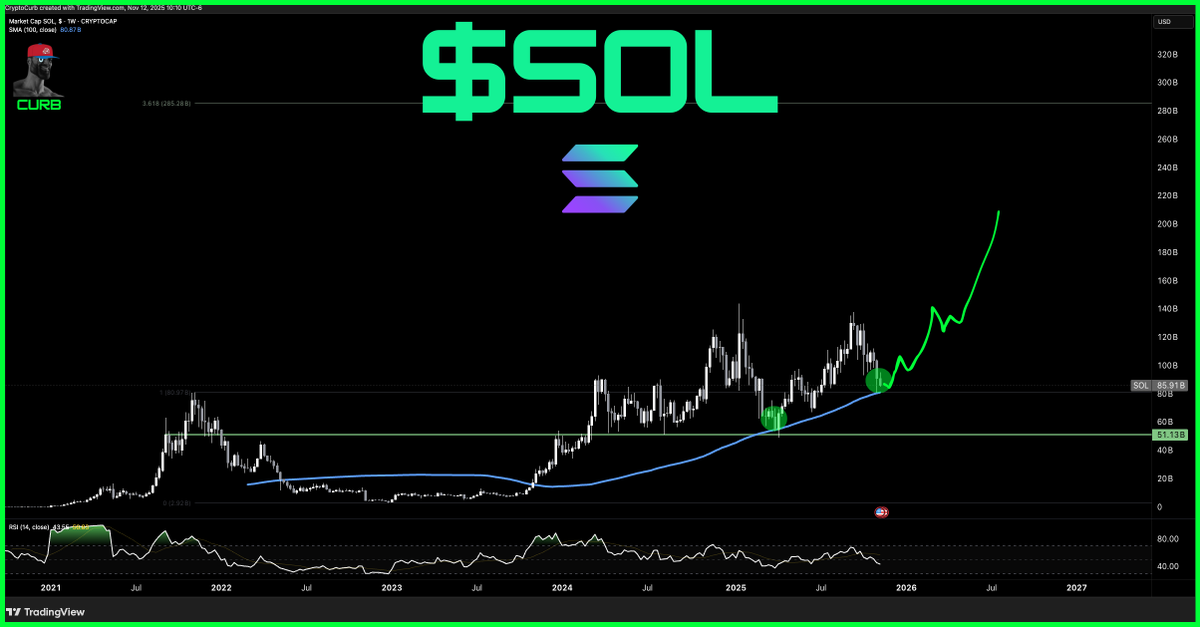 SOL price analysis. Source: X
