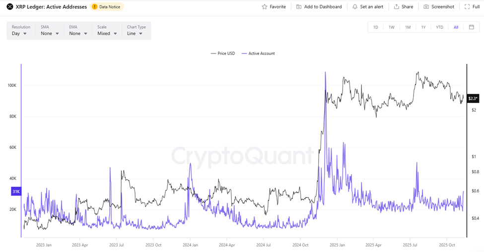 XRP Active Addresses