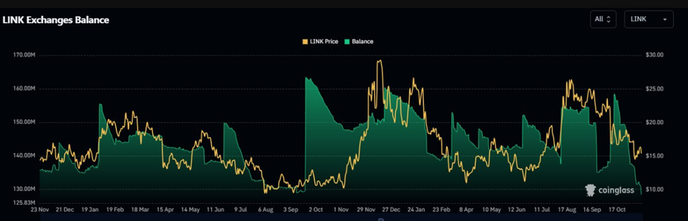 LINK Exchange Balance