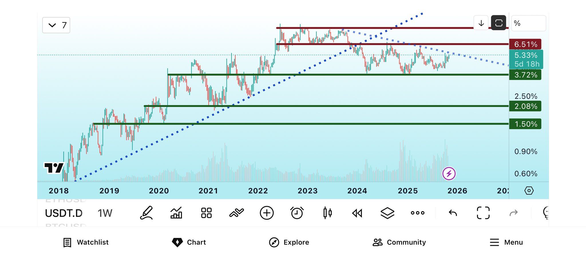 USDT.D chart. Source: X