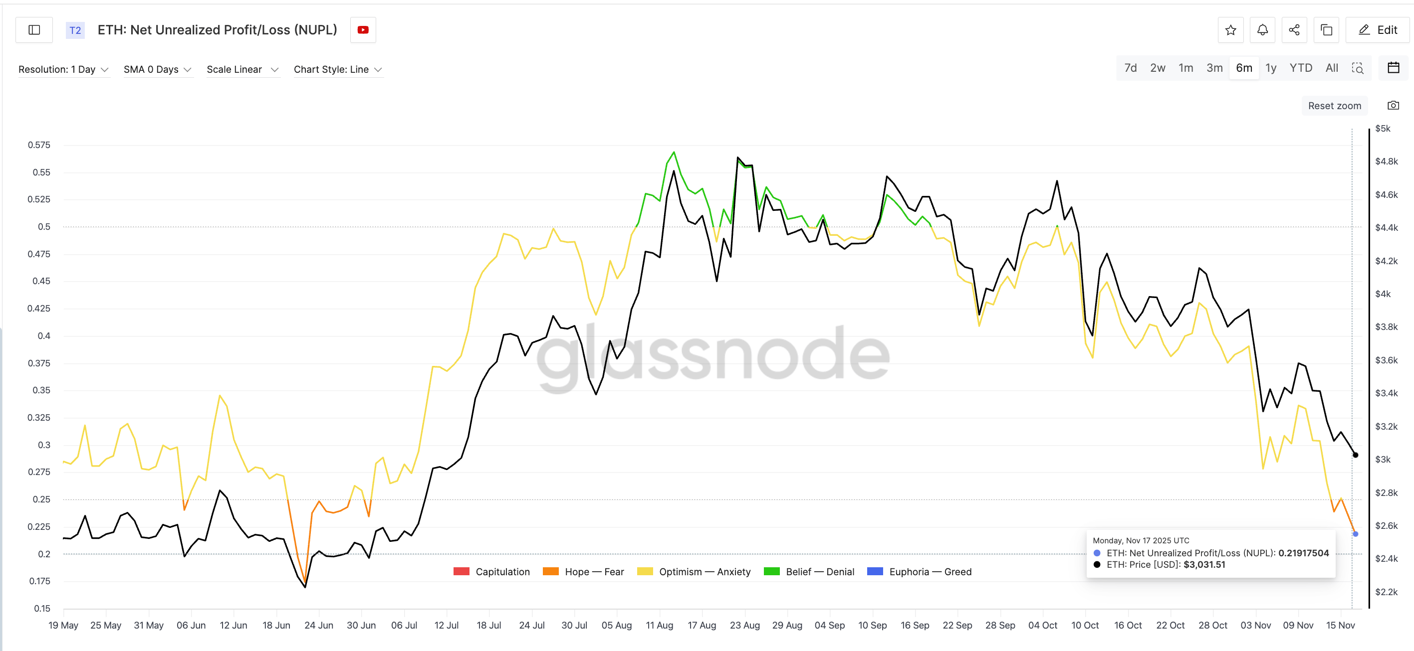 Profit Taking Incentive Needs To Be Lower For Next Ethereum Rally