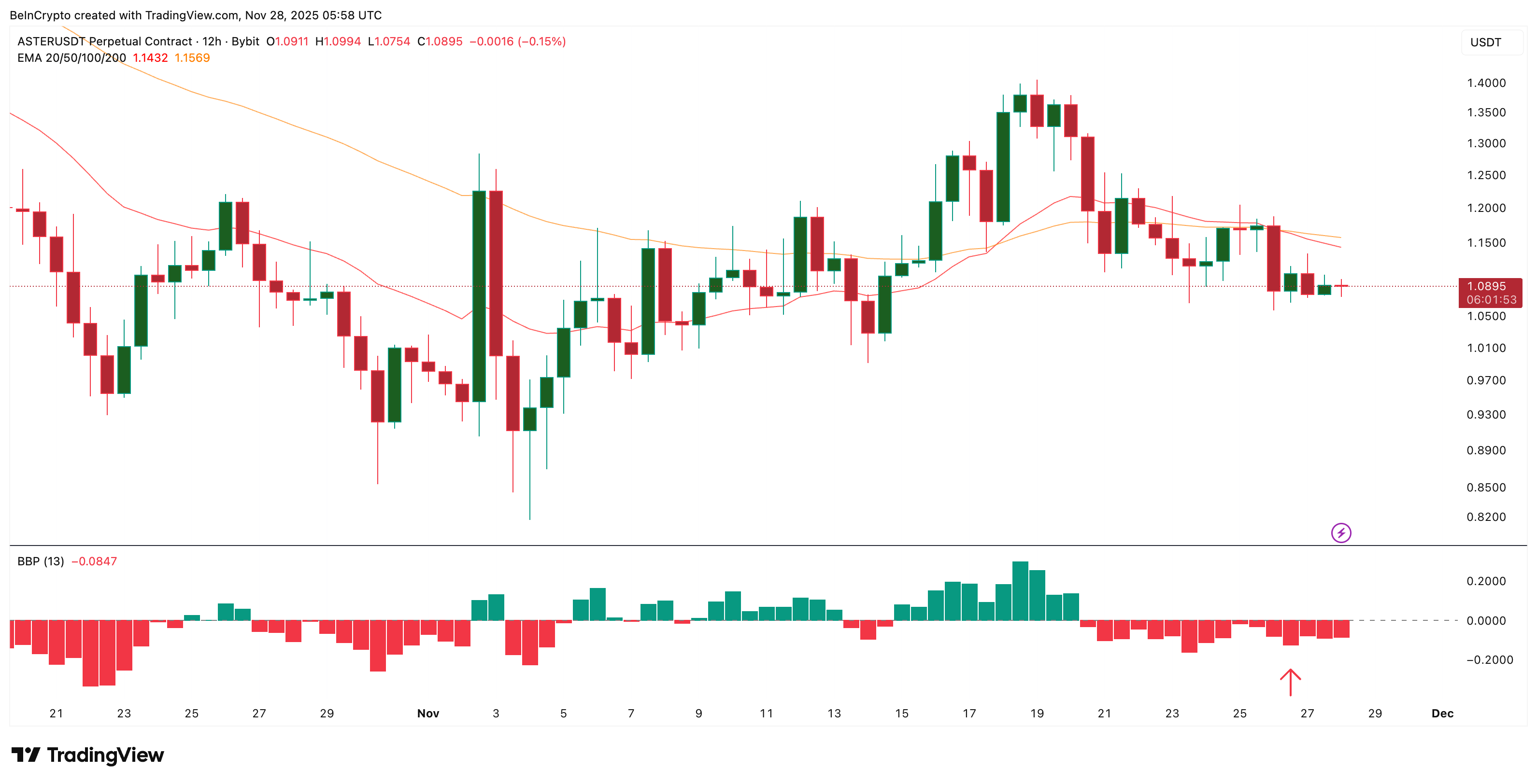 Aster Price Analysis