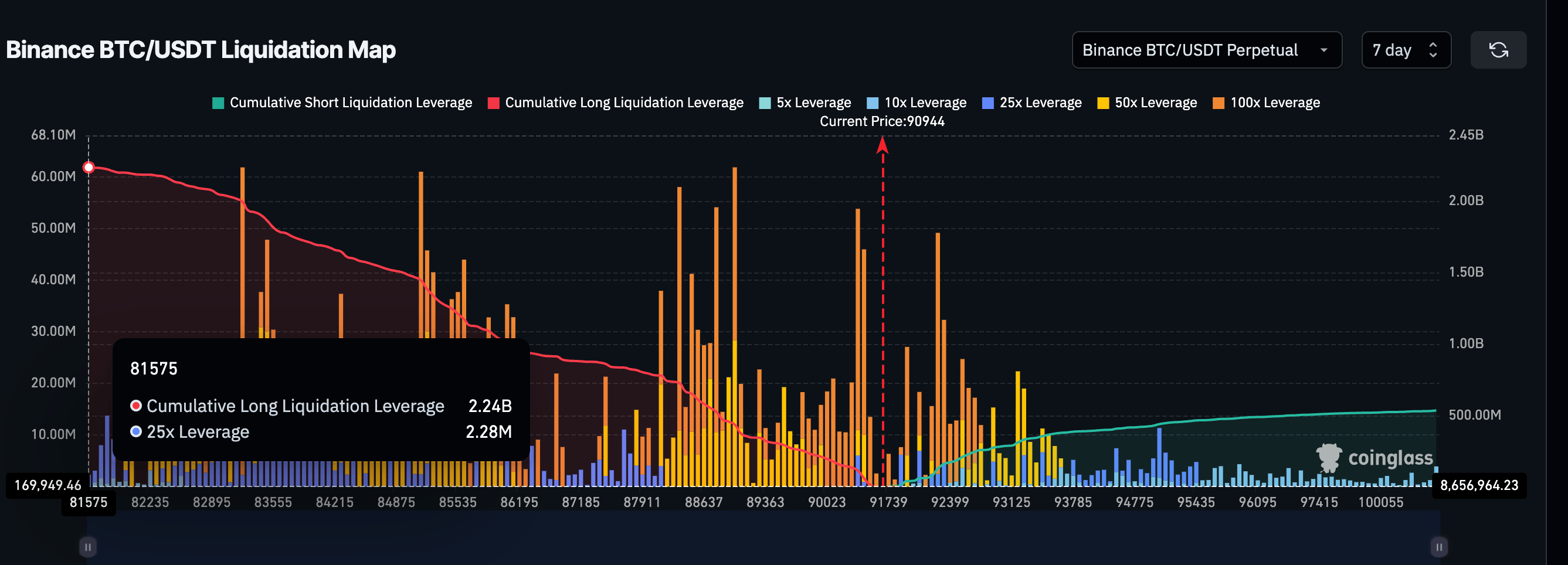 Long Squeeze Risk Builds