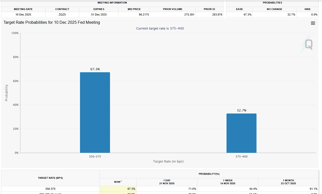 December Rate Cut Probabilities