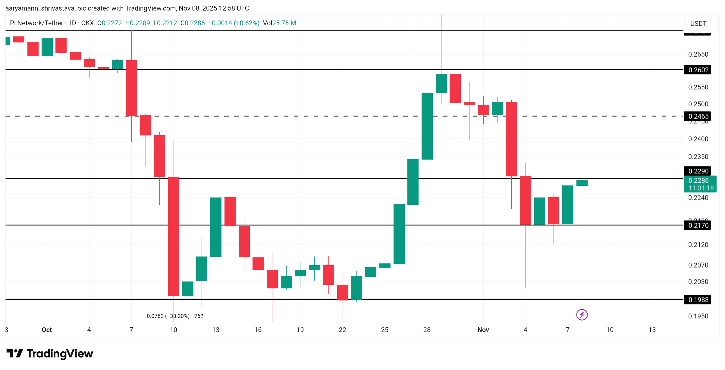 Pi Coin Price Analysis. 
