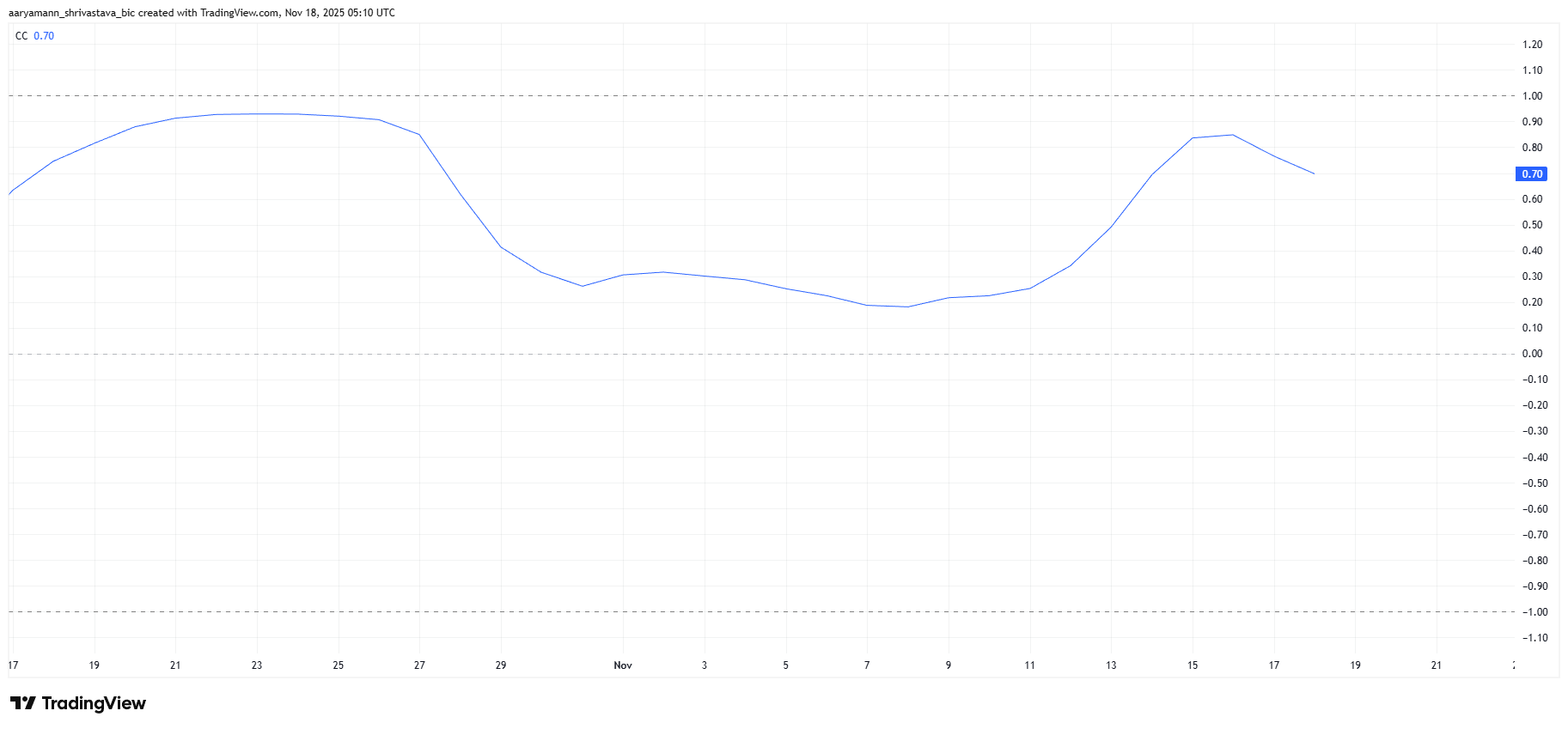 Pi Coin Correlation To Bitcoin