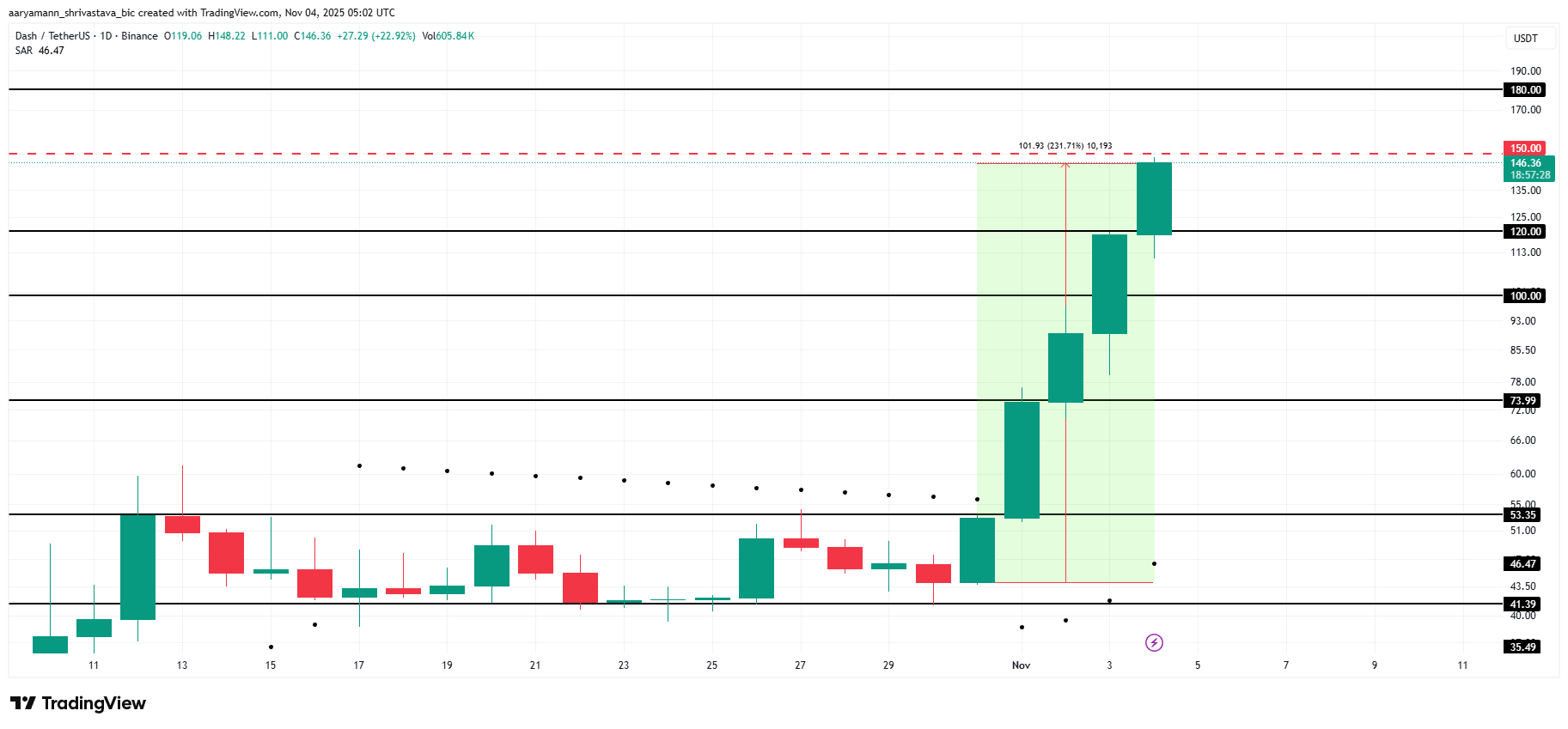DASH Price Analysis.