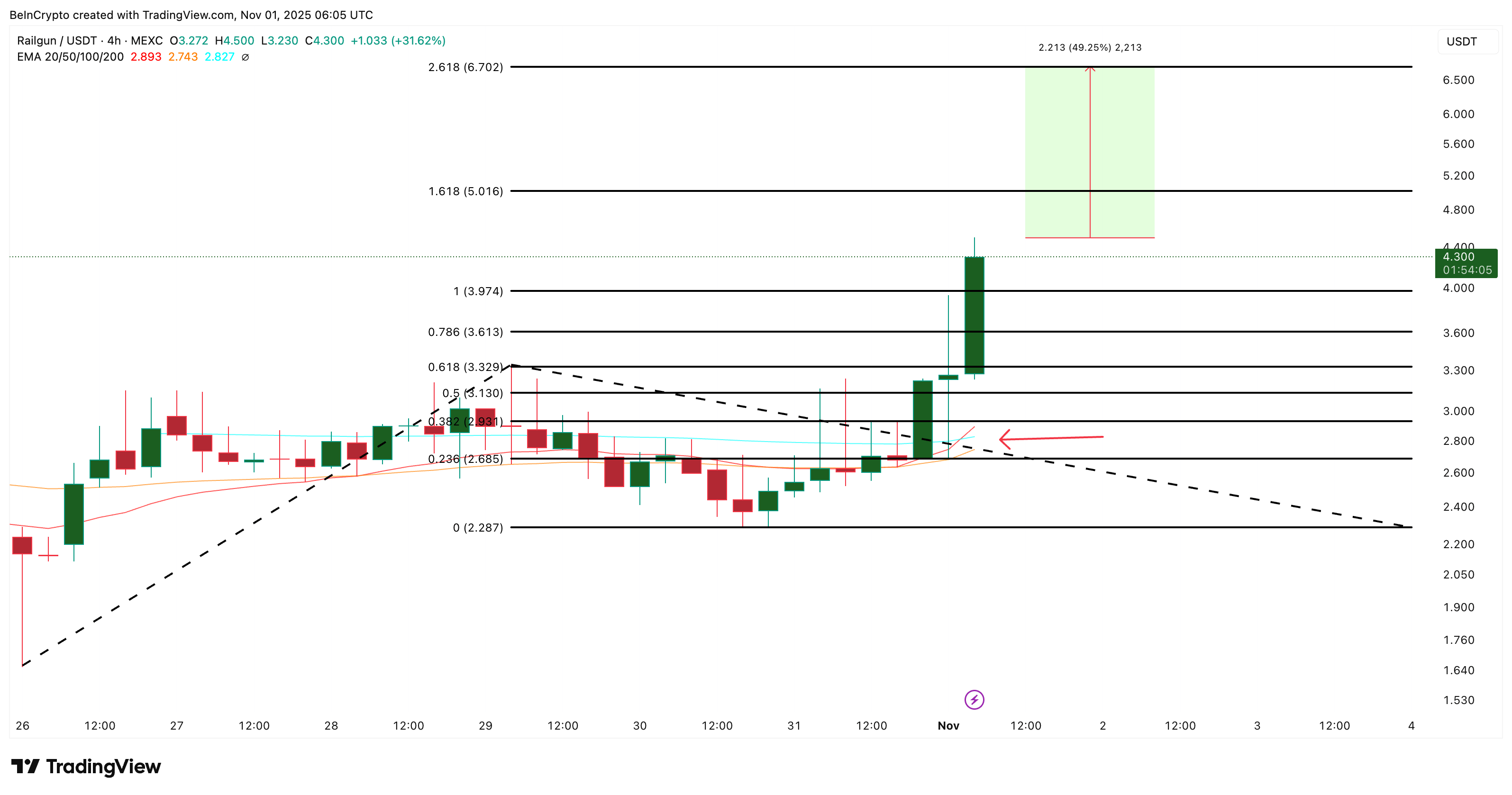 RAIL Price Analysis