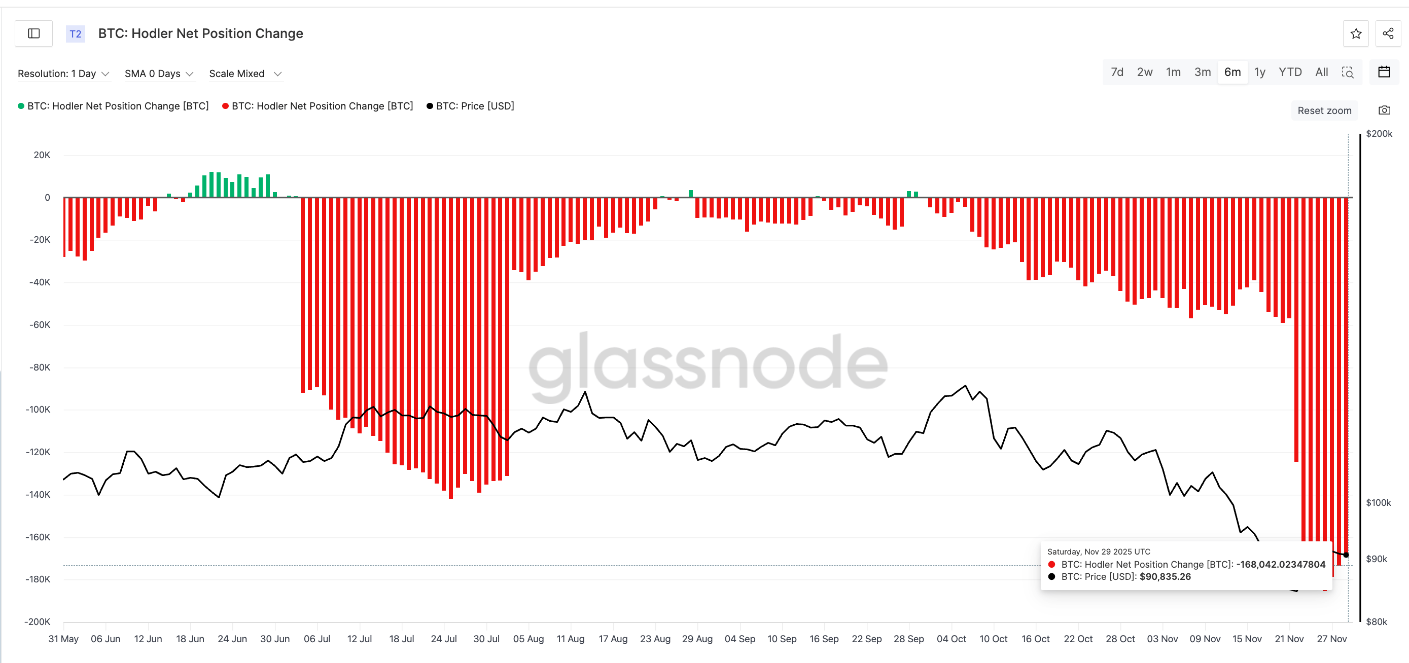 Long-Term Investors Still Selling