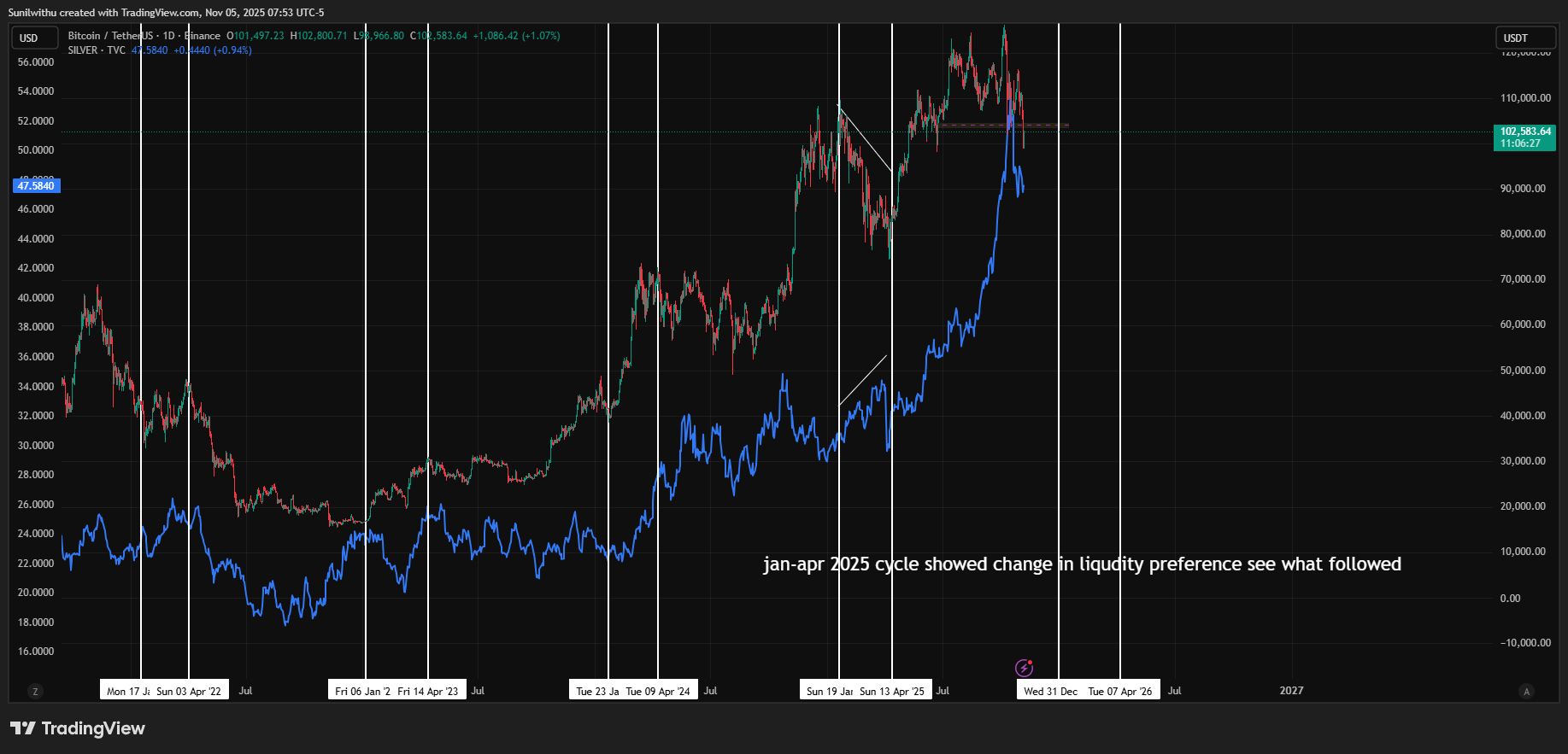 Bitcoin vs Silver divergence. Source: X