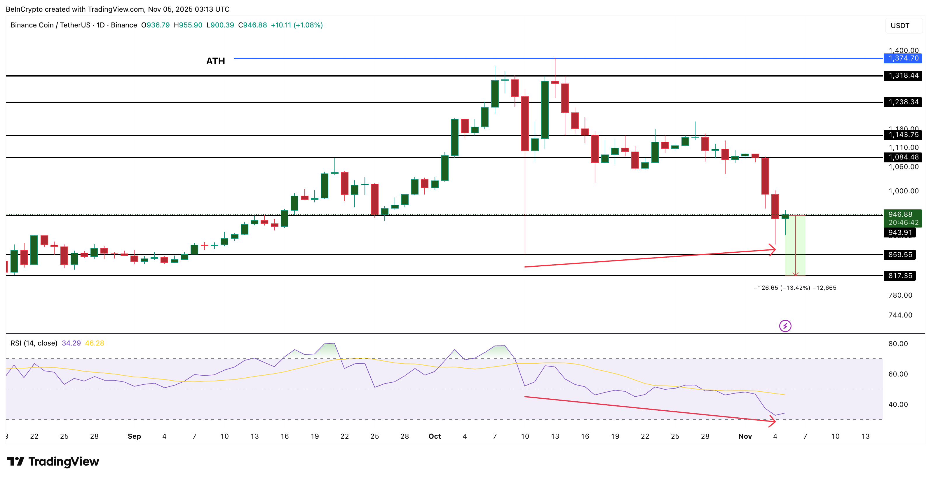 BNB Price Analysis
