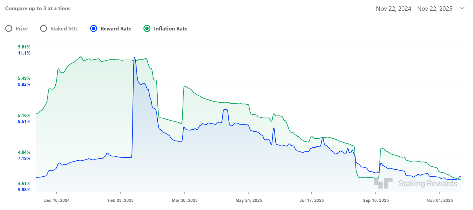 Solana's Staking Reward and Inflation Rate.
