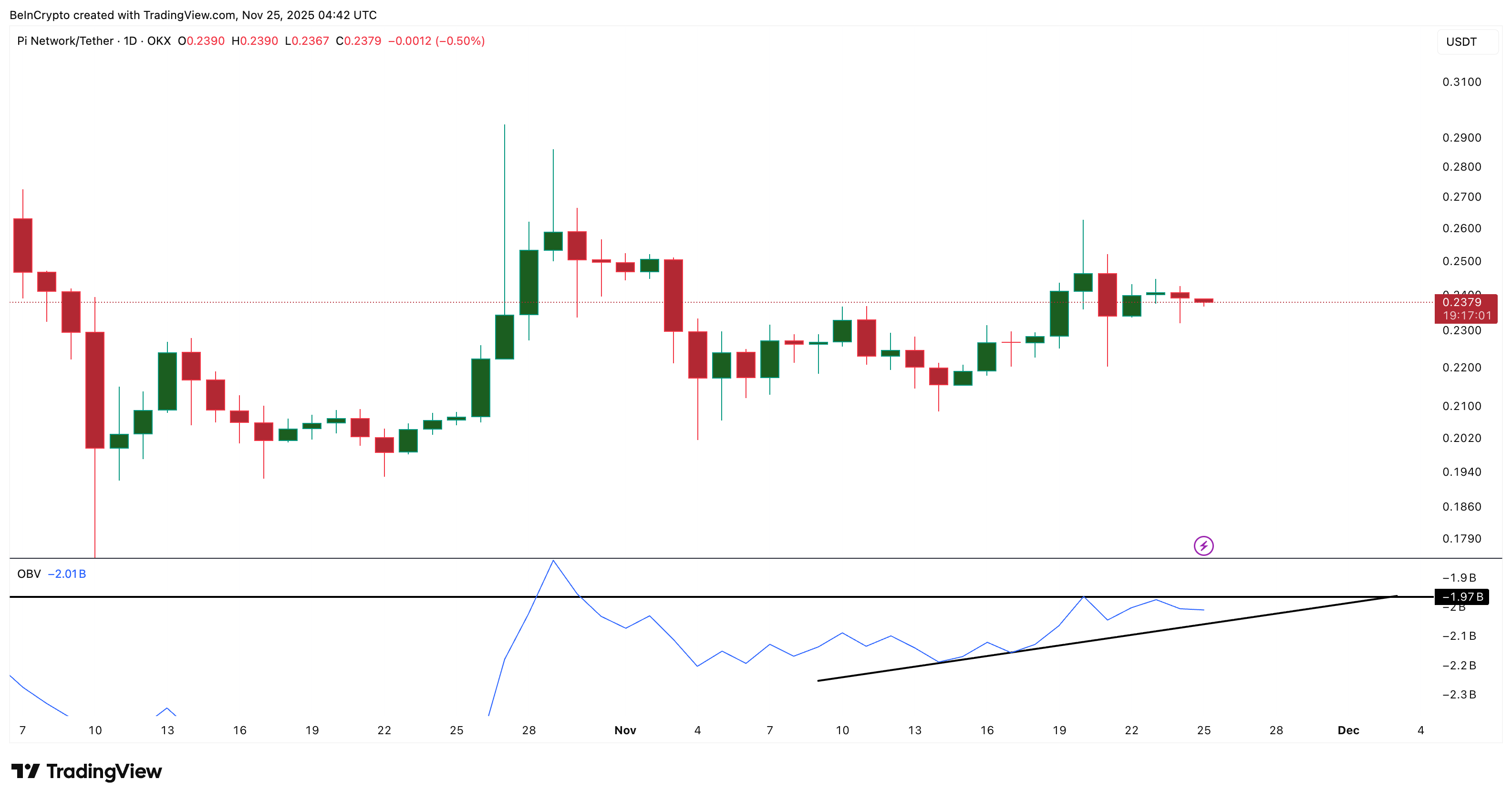 Volume Support Could Be The Pi Coin Price Decider