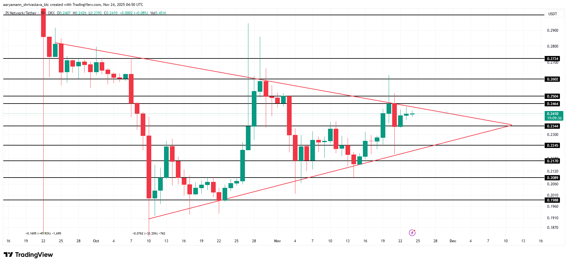 Pi Coin Price Analysis. 