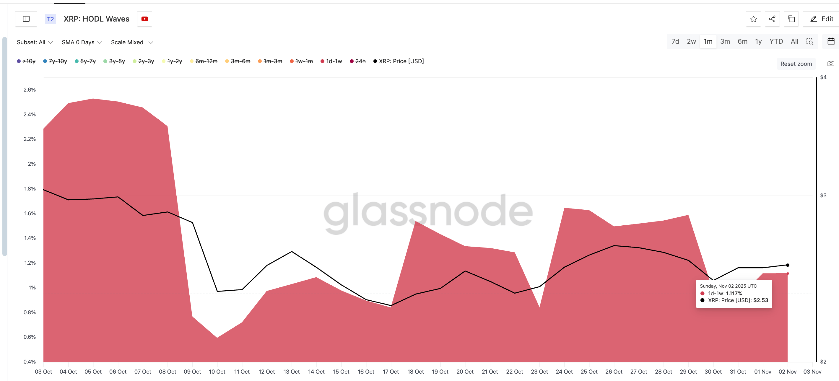 Short-Term Holders Selling More XRP