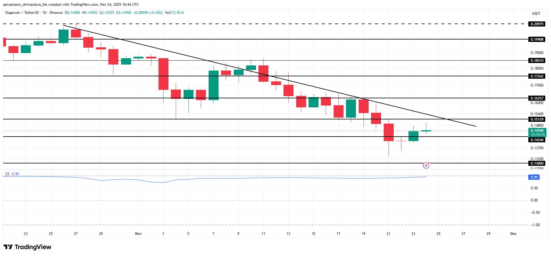 DOGE Price Analysis.