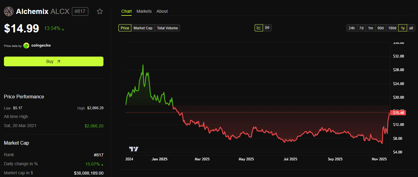 ALCX Price Performance. Source: BeInCrypto.