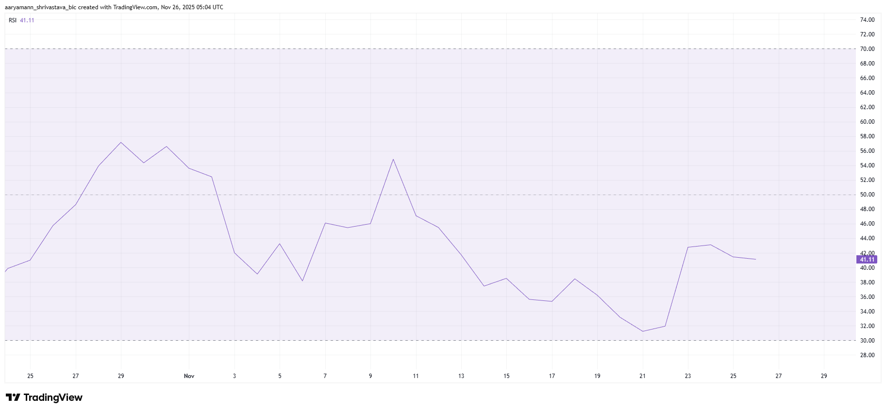 HBAR RSI