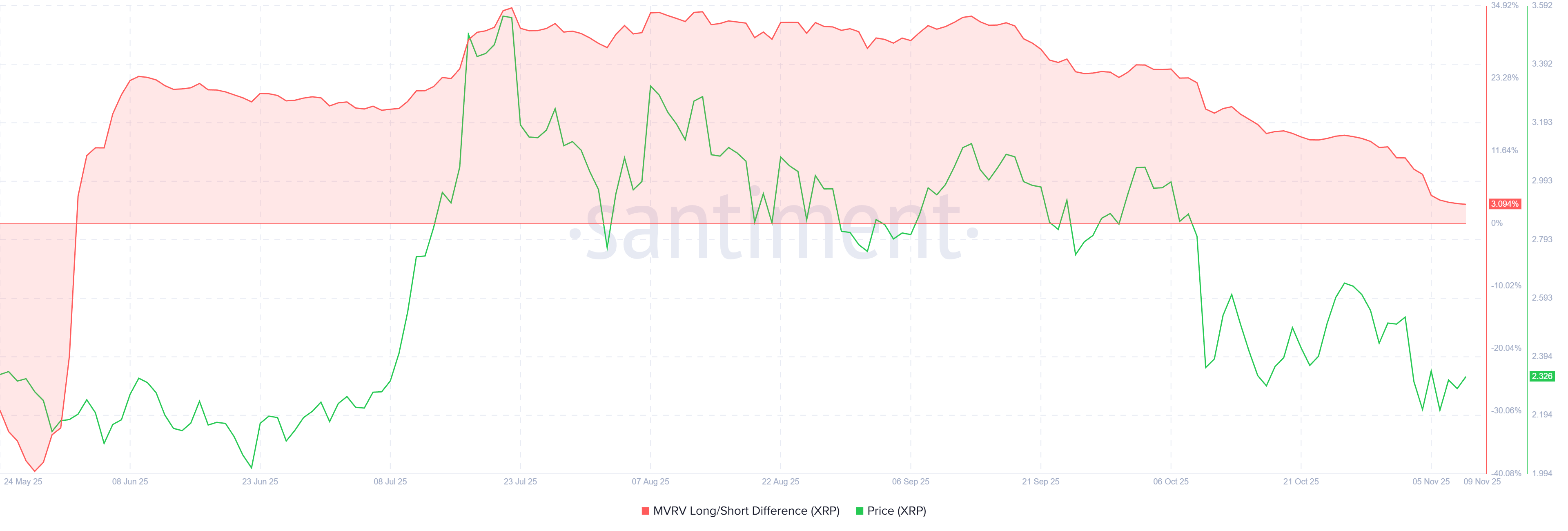 Ethereum MVRV Long/Short Difference