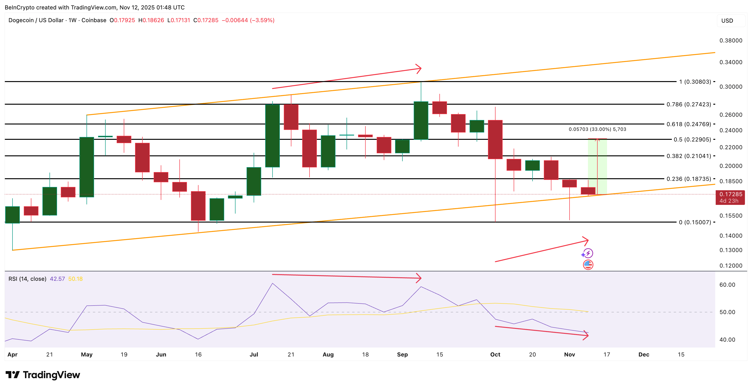 Dogecoin Price Analysis: