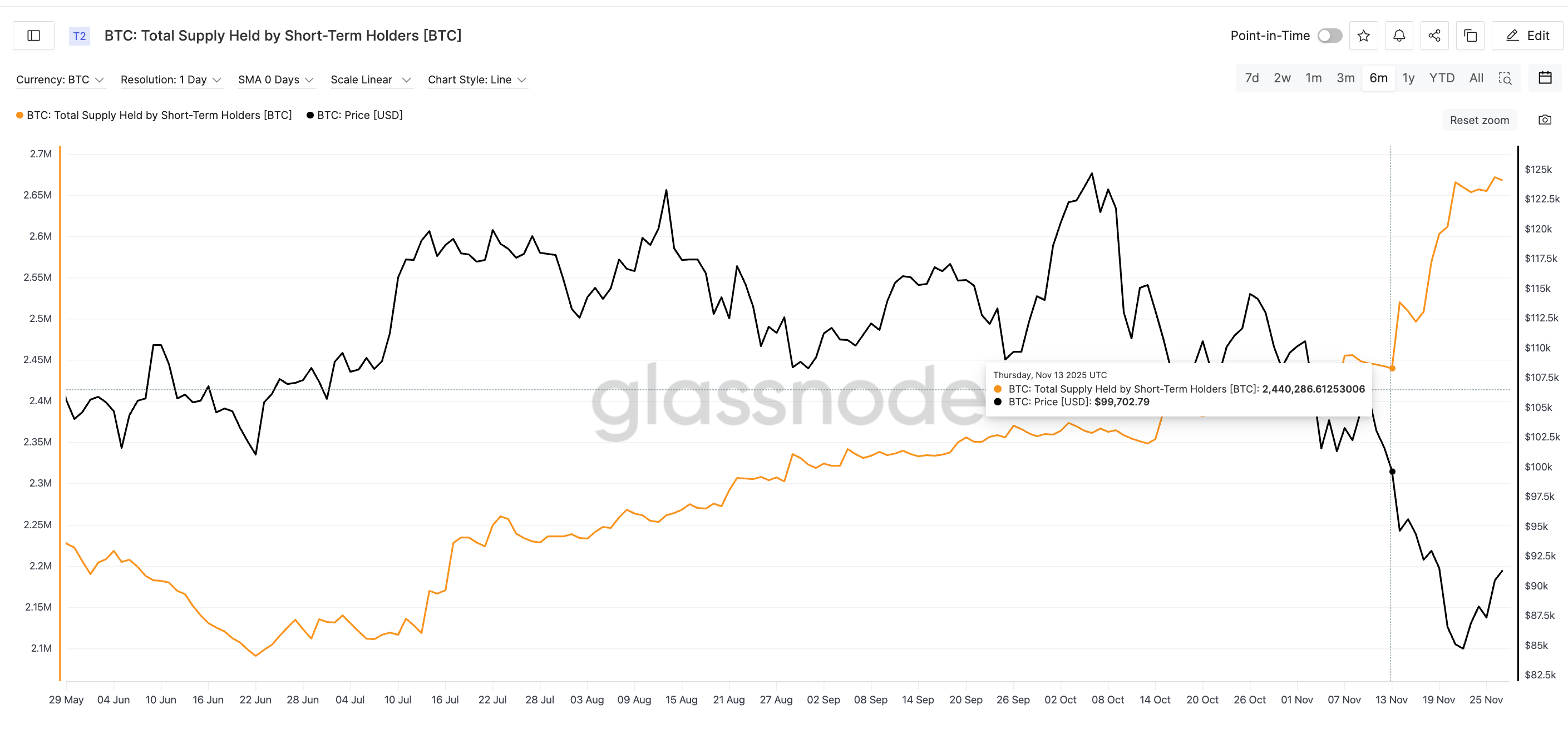 Short-Term Holder Supply Rises