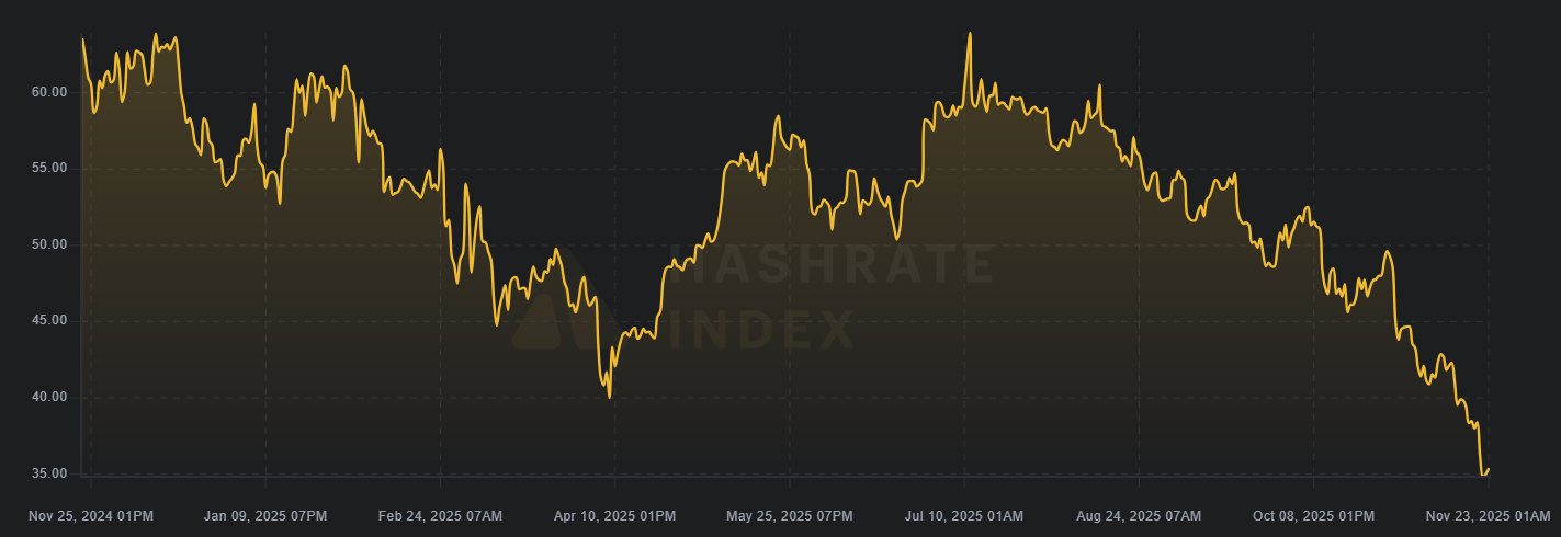 Bitcoin Hashprice Over the Past Year.