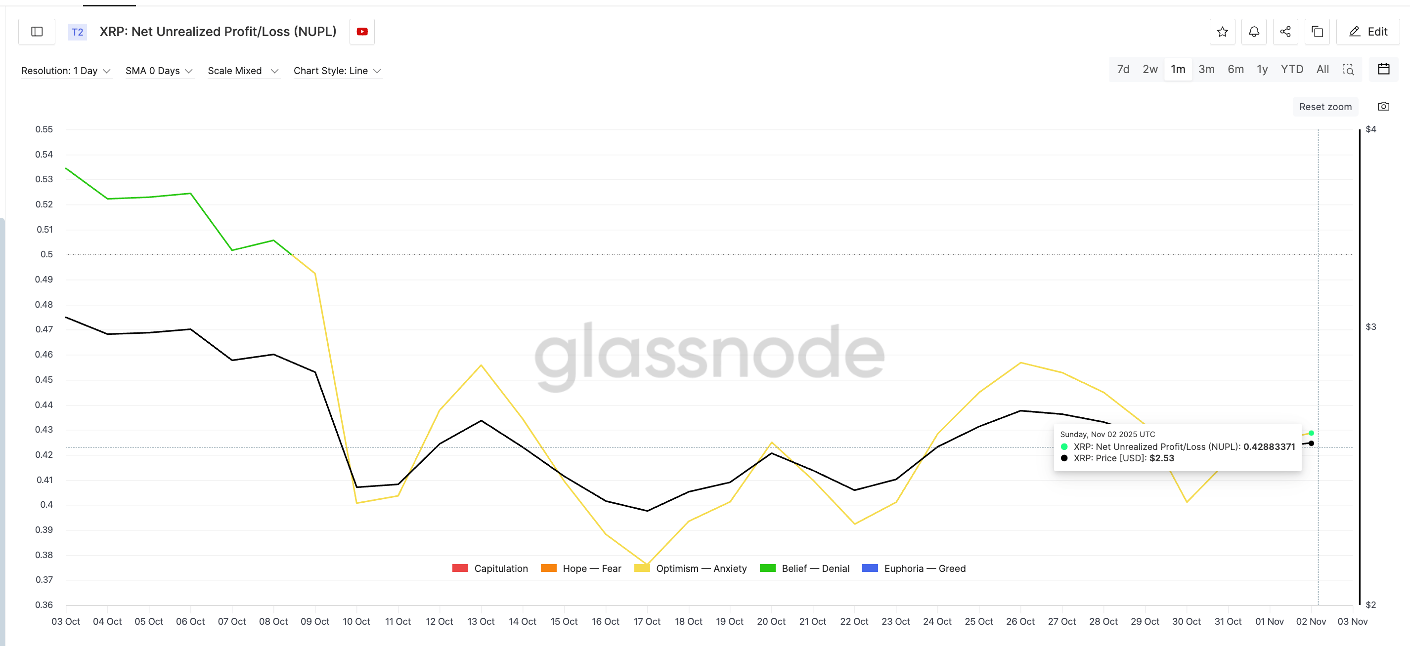 Holders Are Still Profitable