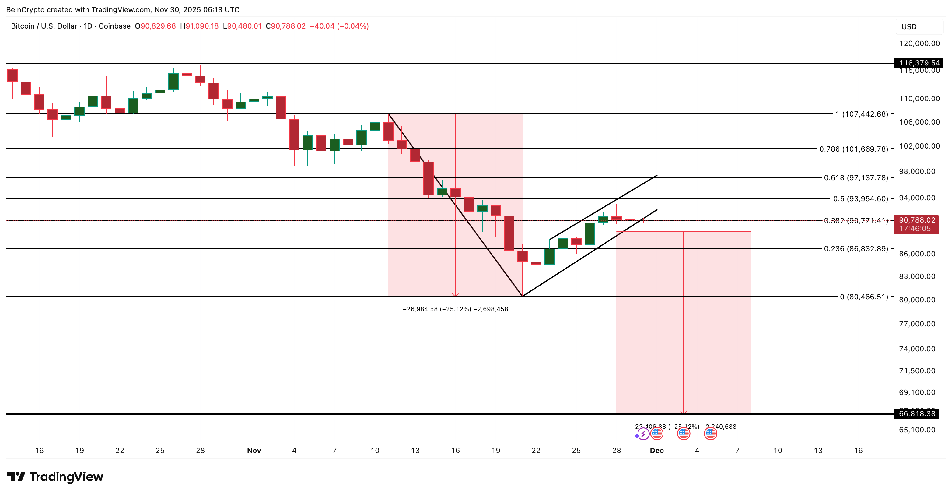Bitcoin Price Analysis