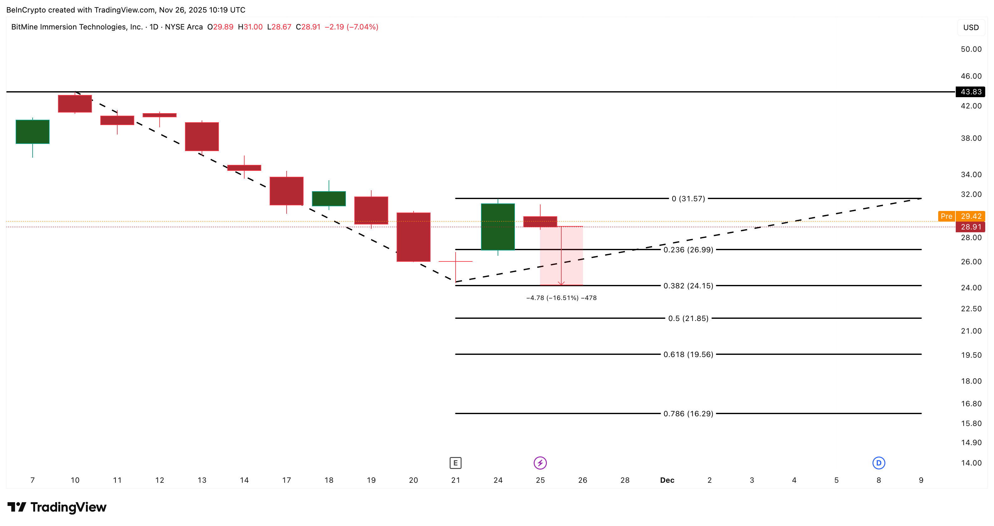 BitMine Price Analysis