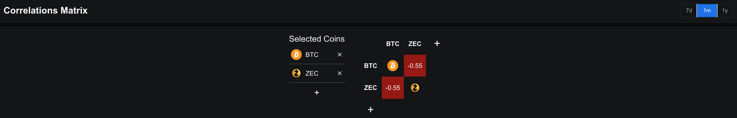 ZEC-BTC Monthly Correlation
