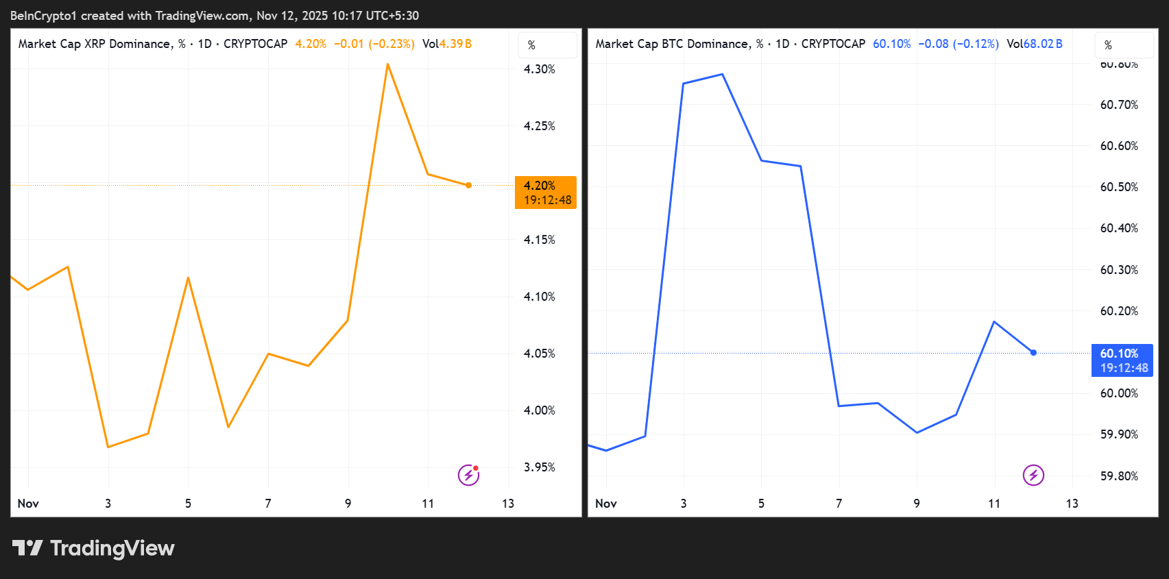 XRP dominance vs BTC dominance