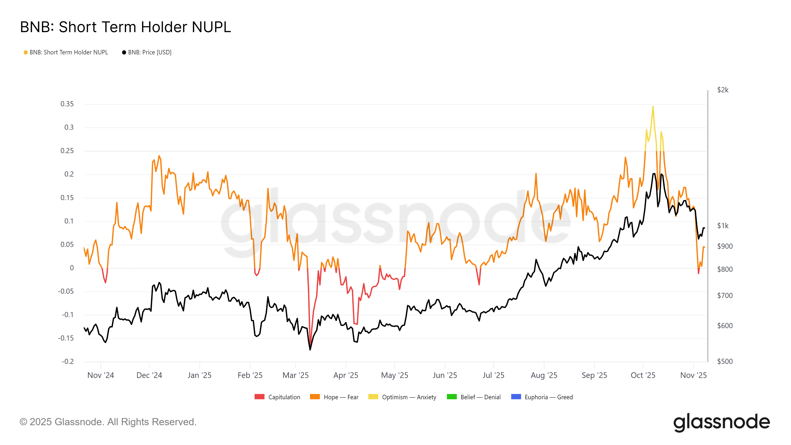 BNB STH NUPL
