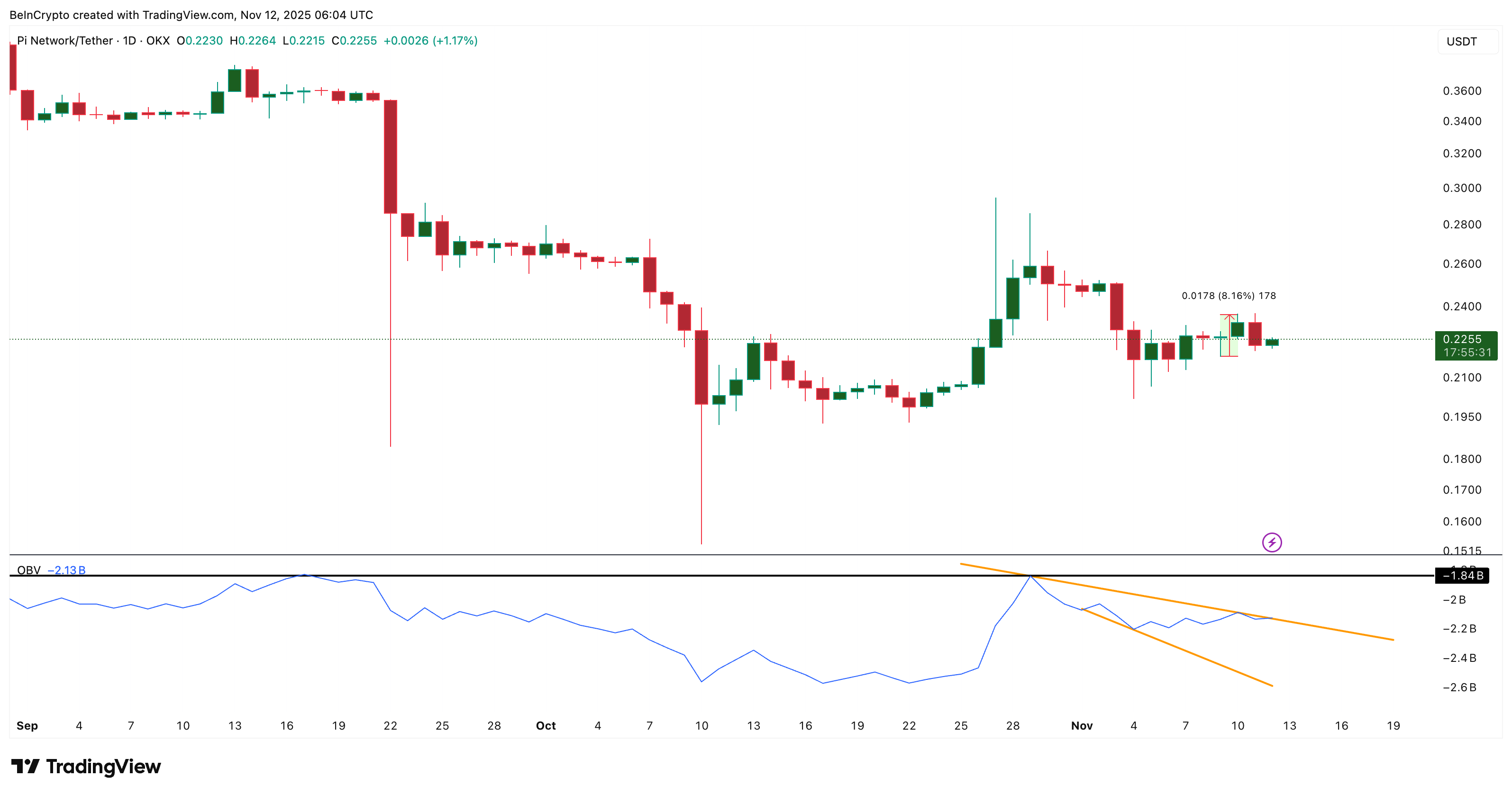 Sellers Dominant Buy Buyers Are Trying To Come In