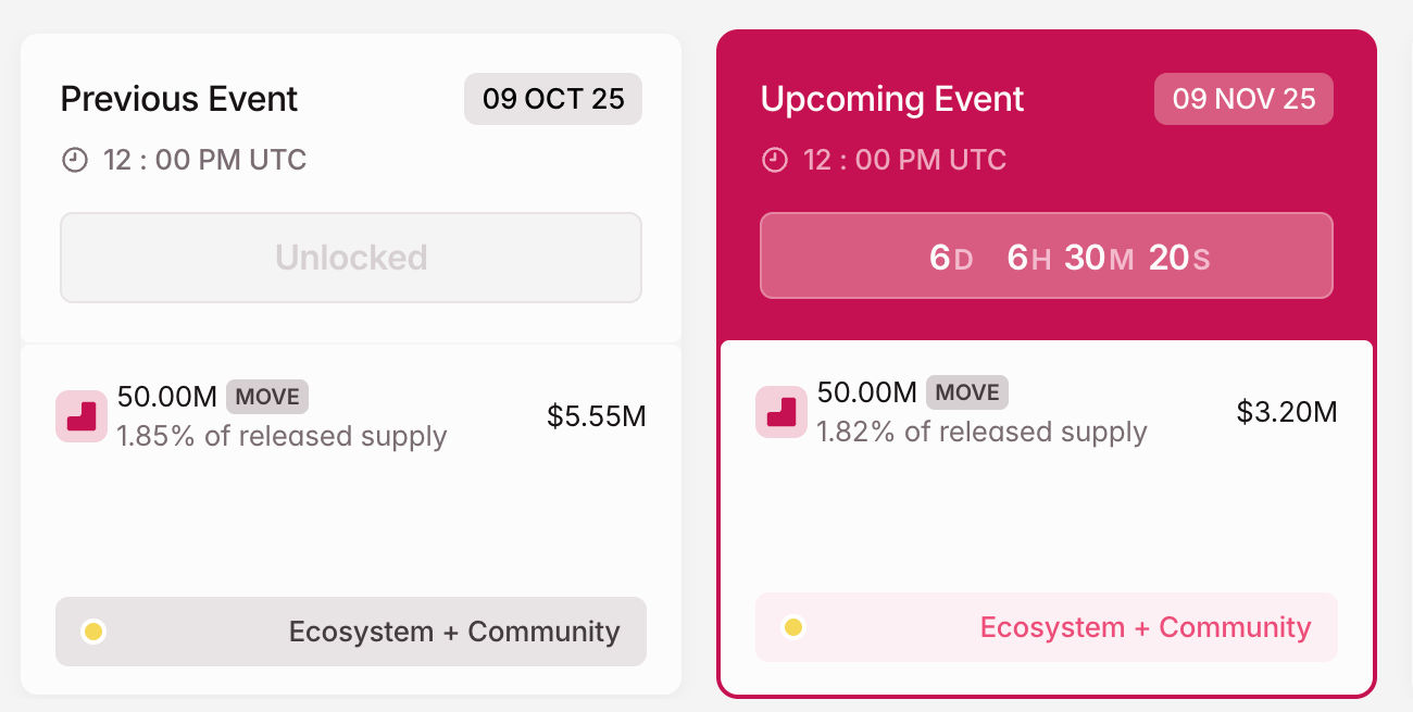 MOVE Crypto Token Unlock in November