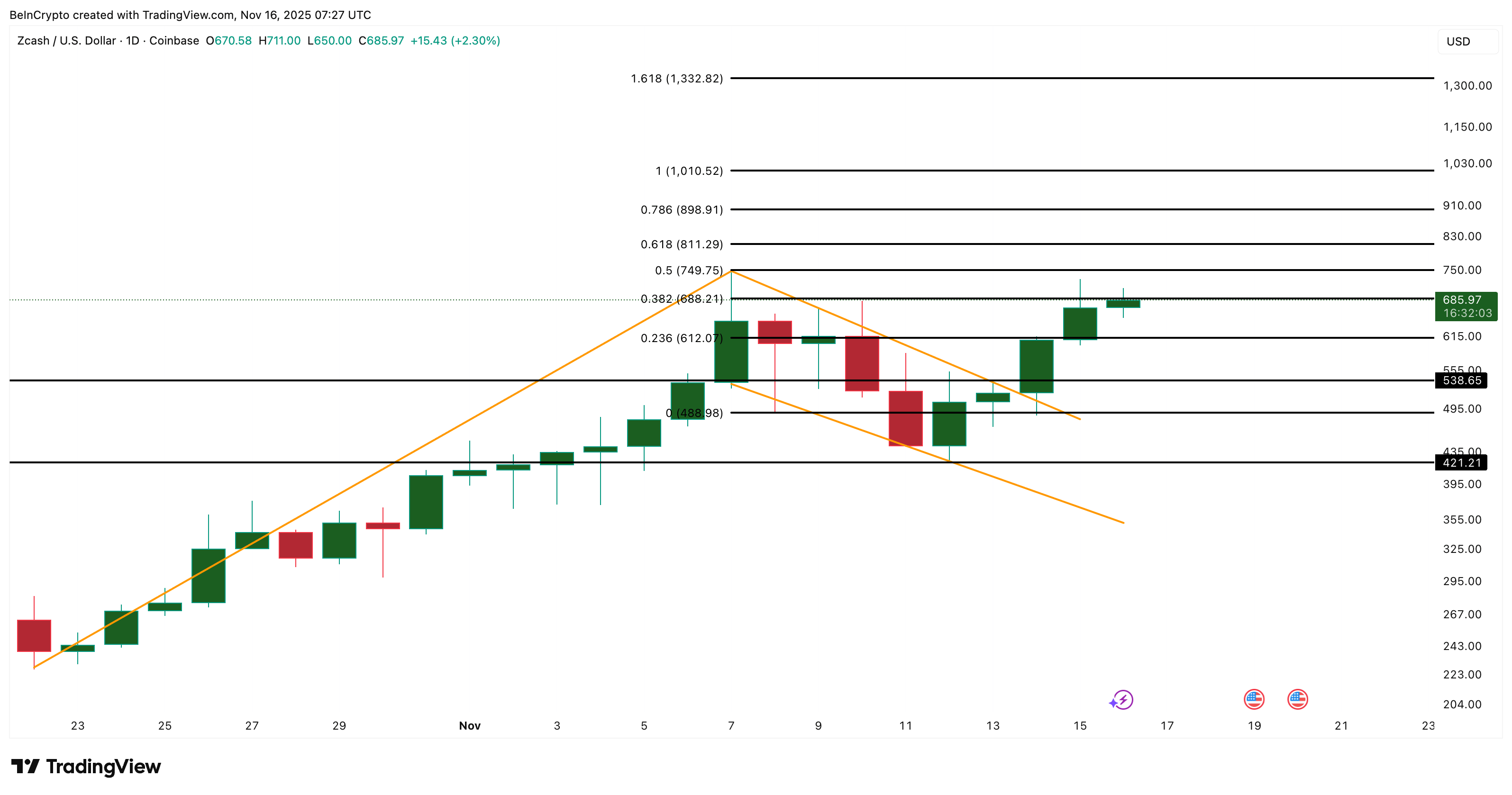 Zcash Price Analysis