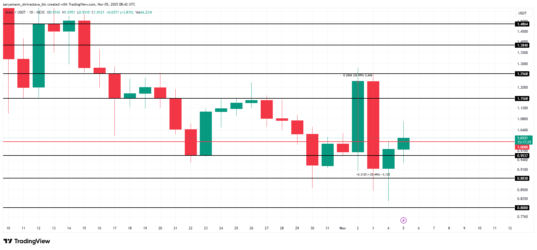 ASTER Price Analysis. 
